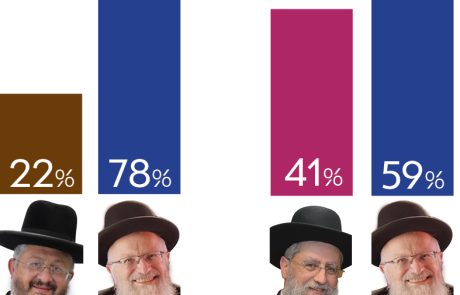 את מי הציבור הישראלי רוצה למנות לרב הספרדי הראשי?